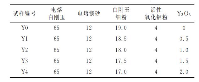 添加Ｙ２Ｏ３對鋁鎂質(zhì)干式搗打料微觀組織和性能的影響！請看下文